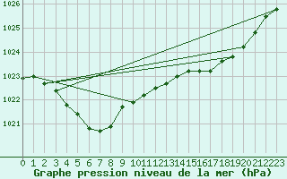 Courbe de la pression atmosphrique pour Brigueuil (16)