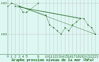 Courbe de la pression atmosphrique pour Lesko