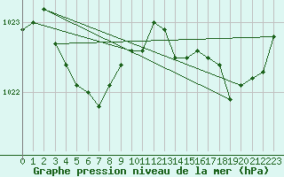 Courbe de la pression atmosphrique pour Ploeren (56)