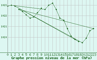 Courbe de la pression atmosphrique pour Jan (Esp)