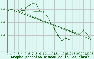 Courbe de la pression atmosphrique pour Titu