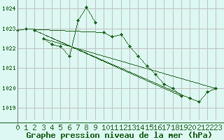 Courbe de la pression atmosphrique pour Cazaux (33)