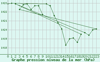 Courbe de la pression atmosphrique pour Morn de la Frontera