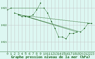 Courbe de la pression atmosphrique pour Neuchatel (Sw)