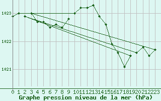 Courbe de la pression atmosphrique pour Anvers (Be)
