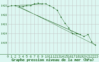 Courbe de la pression atmosphrique pour Dundrennan