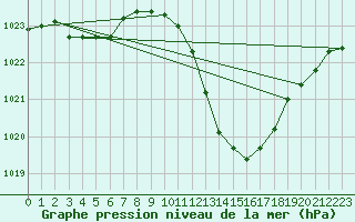 Courbe de la pression atmosphrique pour Lerida (Esp)