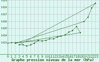 Courbe de la pression atmosphrique pour Aniane (34)