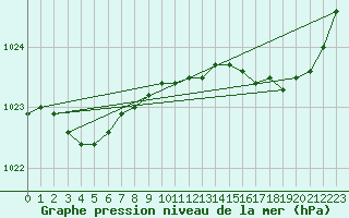 Courbe de la pression atmosphrique pour Leign-les-Bois (86)