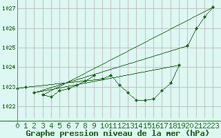 Courbe de la pression atmosphrique pour Pershore