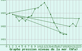 Courbe de la pression atmosphrique pour Creil (60)