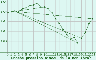 Courbe de la pression atmosphrique pour Roanne (42)