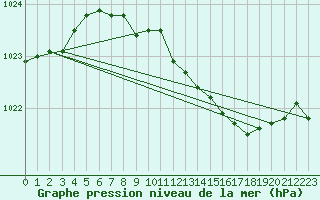 Courbe de la pression atmosphrique pour Kyritz