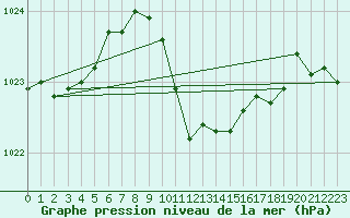 Courbe de la pression atmosphrique pour Mersin