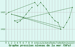 Courbe de la pression atmosphrique pour Charmant (16)