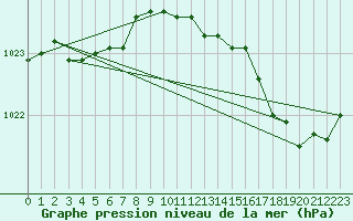 Courbe de la pression atmosphrique pour Gurande (44)