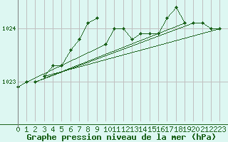 Courbe de la pression atmosphrique pour Mantsala Hirvihaara