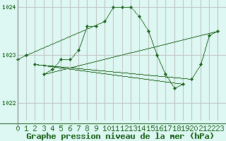 Courbe de la pression atmosphrique pour Thurey (71)