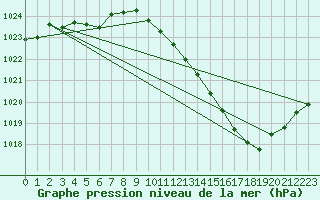 Courbe de la pression atmosphrique pour Sallanches (74)