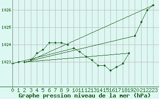 Courbe de la pression atmosphrique pour Muehldorf