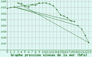 Courbe de la pression atmosphrique pour Herbault (41)