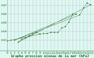 Courbe de la pression atmosphrique pour Neu Ulrichstein