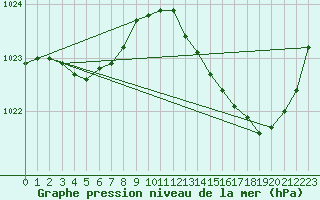 Courbe de la pression atmosphrique pour Auch (32)