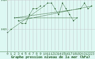 Courbe de la pression atmosphrique pour Ballypatrick Forest