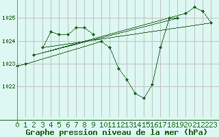 Courbe de la pression atmosphrique pour Radstadt