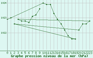 Courbe de la pression atmosphrique pour Metz-Nancy-Lorraine (57)