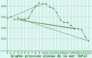 Courbe de la pression atmosphrique pour Aberdaron