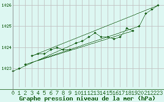Courbe de la pression atmosphrique pour Loftus Samos