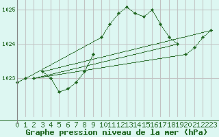 Courbe de la pression atmosphrique pour Ploudalmezeau (29)