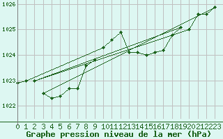 Courbe de la pression atmosphrique pour Gijon