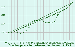 Courbe de la pression atmosphrique pour Landivisiau (29)