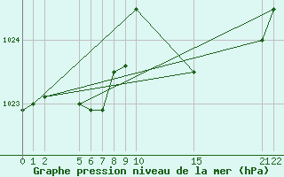 Courbe de la pression atmosphrique pour Guidel (56)