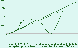 Courbe de la pression atmosphrique pour Titu