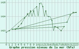 Courbe de la pression atmosphrique pour Leeming