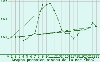 Courbe de la pression atmosphrique pour Viana Do Castelo-Chafe