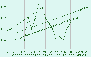 Courbe de la pression atmosphrique pour El Golea