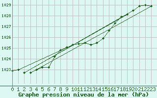 Courbe de la pression atmosphrique pour Schauenburg-Elgershausen