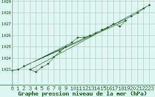Courbe de la pression atmosphrique pour Saint-Brieuc (22)