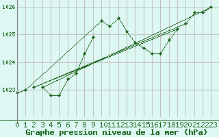 Courbe de la pression atmosphrique pour Alajar