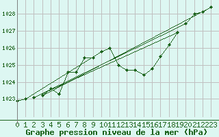 Courbe de la pression atmosphrique pour Neuchatel (Sw)