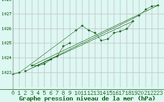 Courbe de la pression atmosphrique pour Verngues - Hameau de Cazan (13)