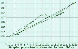 Courbe de la pression atmosphrique pour Saint-Germain-du-Puch (33)