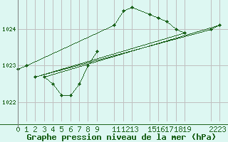 Courbe de la pression atmosphrique pour Cap de la Hague (50)