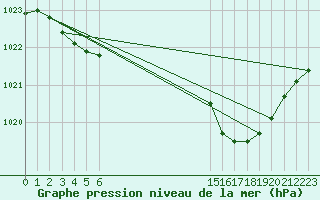 Courbe de la pression atmosphrique pour Leign-les-Bois (86)