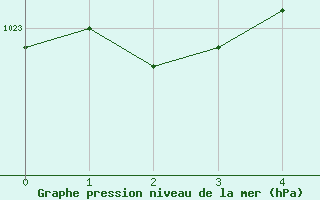 Courbe de la pression atmosphrique pour Joutseno Konnunsuo