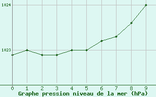 Courbe de la pression atmosphrique pour Uto